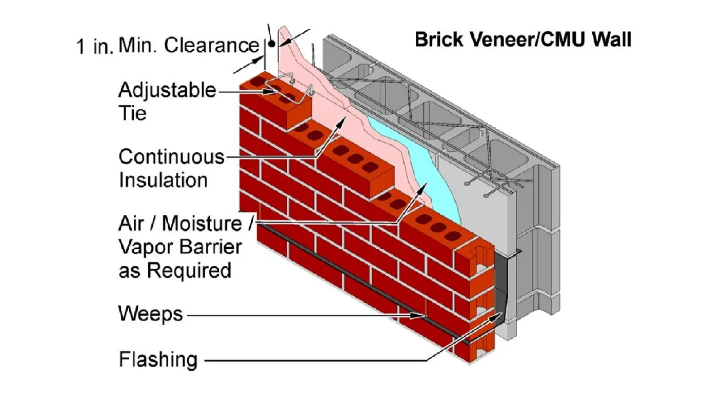 Masonry detailed estimate breakdown for the USA projects